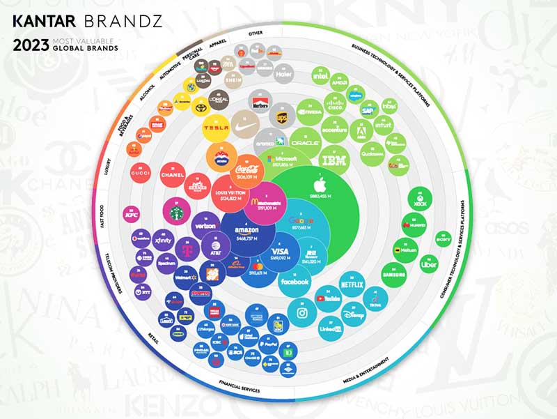 Kantar BrandZ 2023